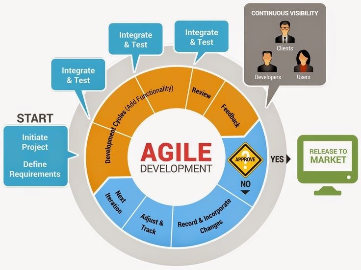 Agile methodologies Vs. traditional waterfall&nbsp;model